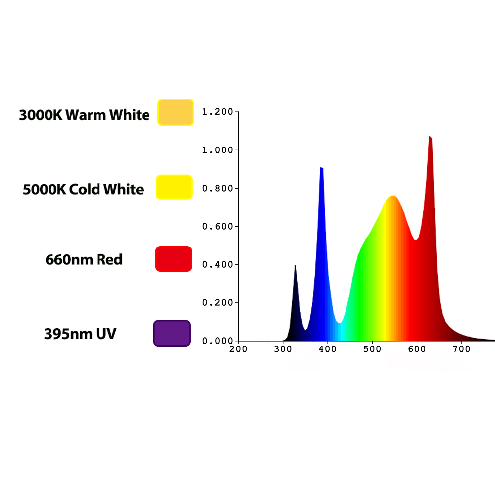 ไฟปลูกต้นไม้ TIDESTAR 800w UV/ - Led Grow Light บทวิจารณ์และราคา